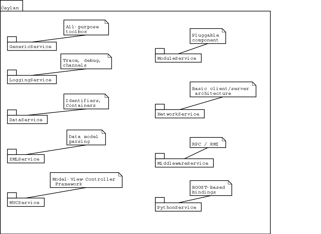 Ceylan framework