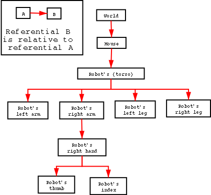 Referentials tree